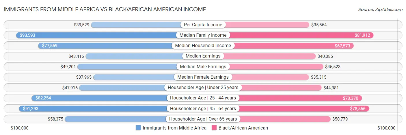 Immigrants from Middle Africa vs Black/African American Income