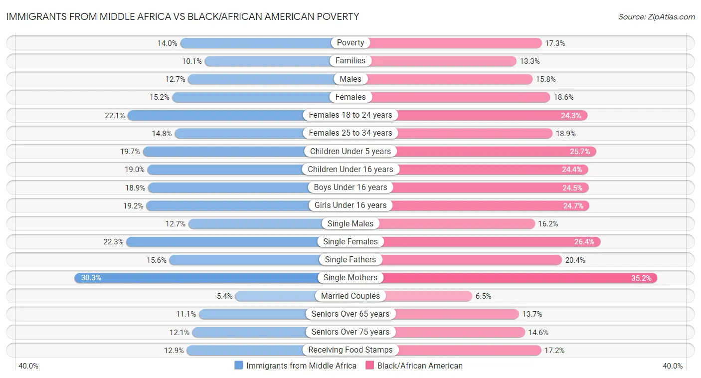 Immigrants from Middle Africa vs Black/African American Poverty