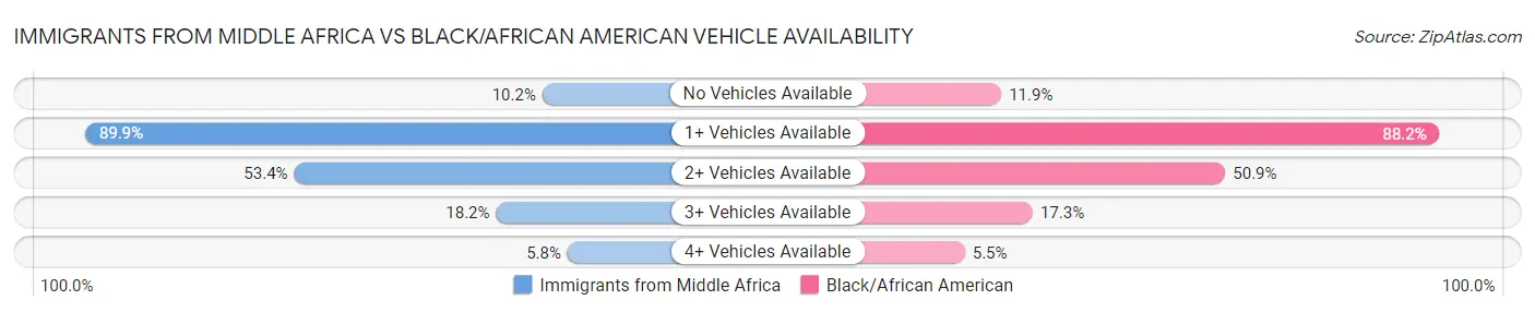 Immigrants from Middle Africa vs Black/African American Vehicle Availability