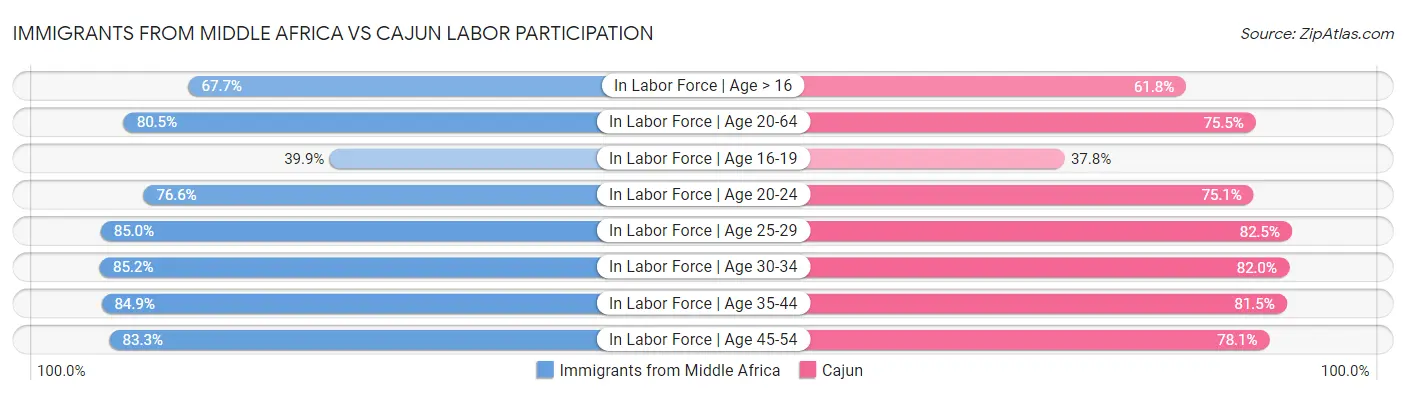 Immigrants from Middle Africa vs Cajun Labor Participation