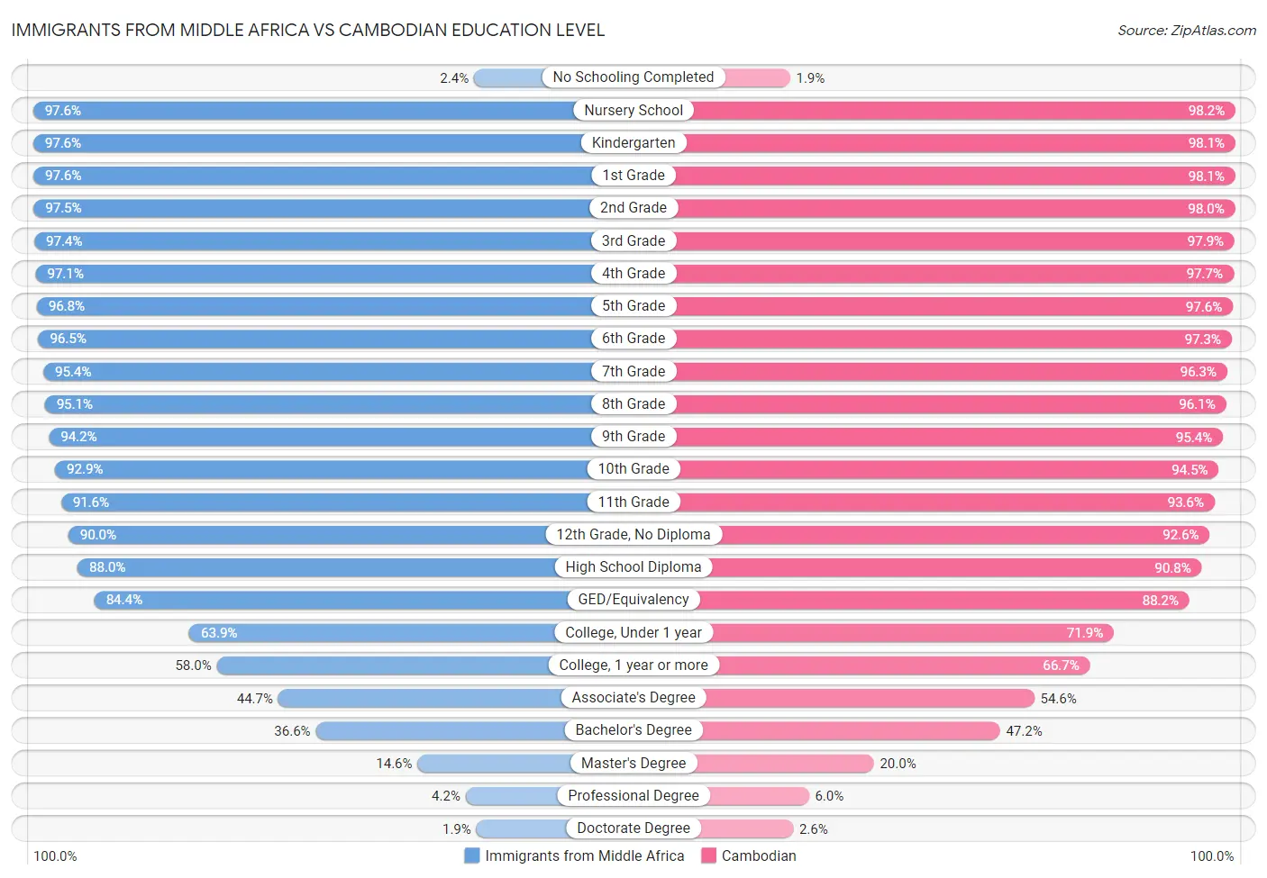 Immigrants from Middle Africa vs Cambodian Education Level