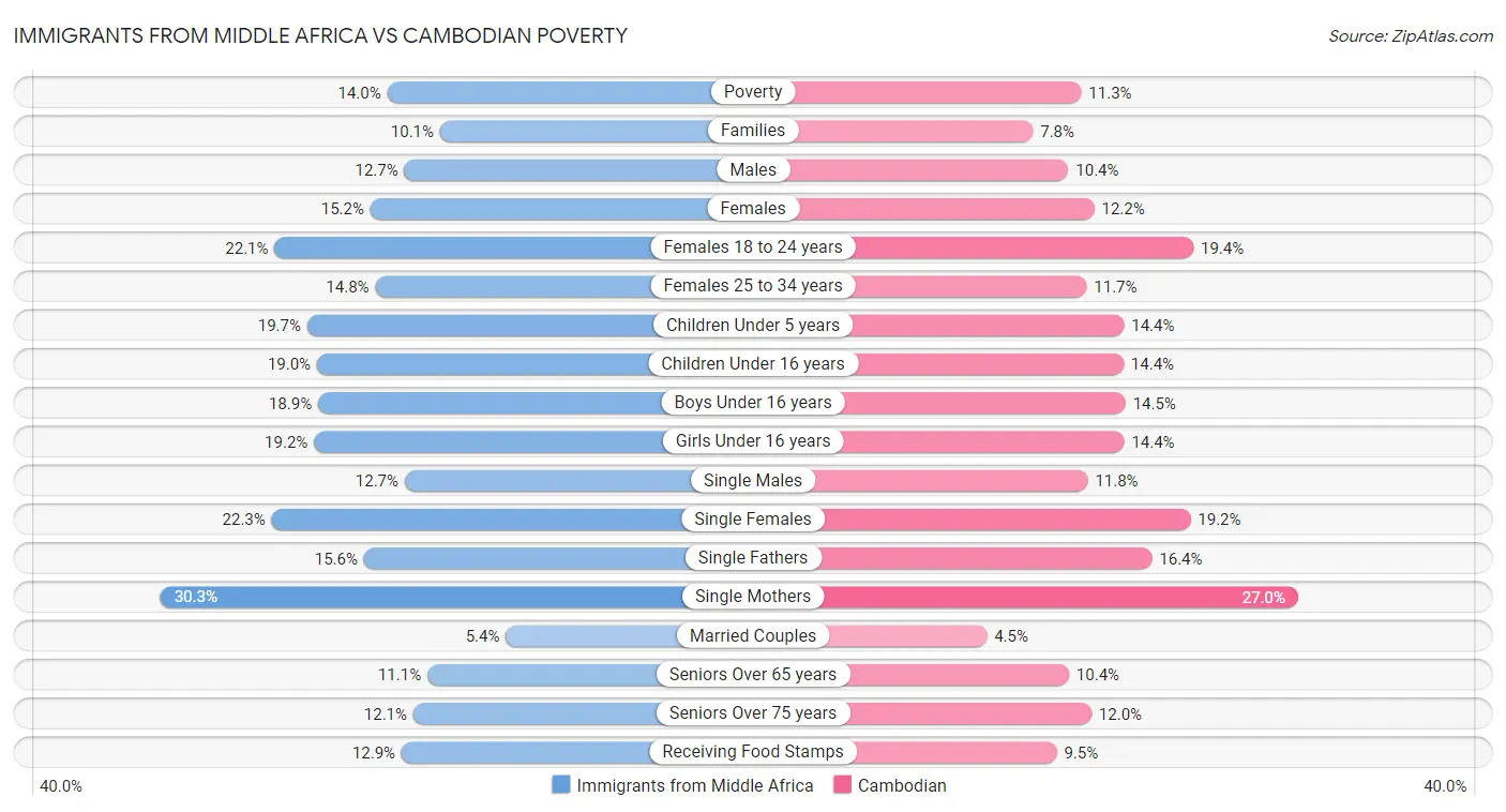 Immigrants from Middle Africa vs Cambodian Poverty