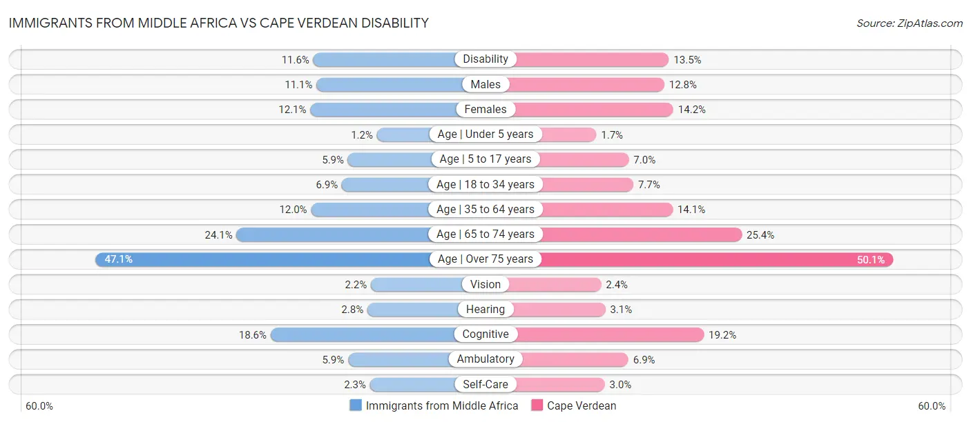 Immigrants from Middle Africa vs Cape Verdean Disability