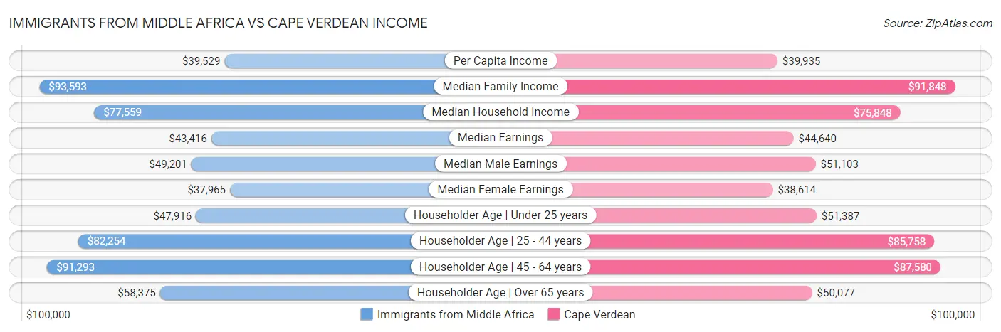 Immigrants from Middle Africa vs Cape Verdean Income