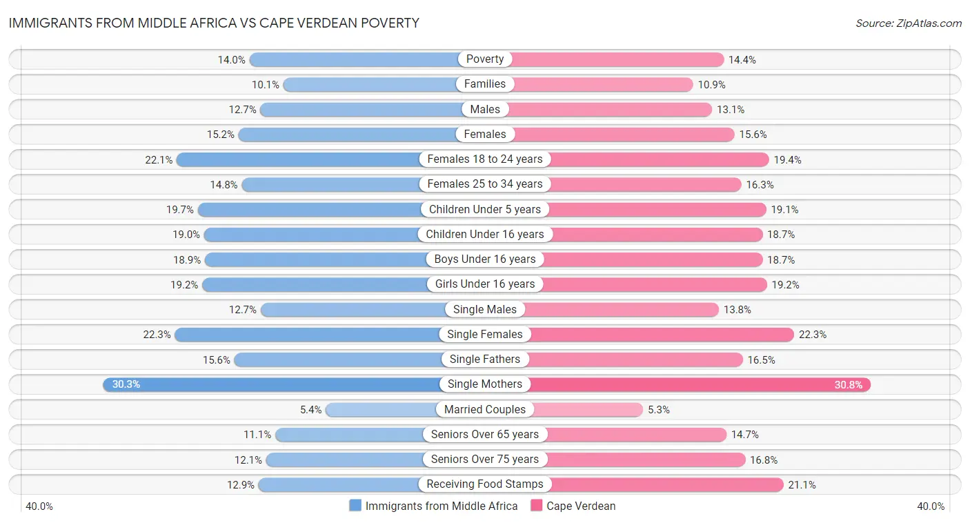 Immigrants from Middle Africa vs Cape Verdean Poverty