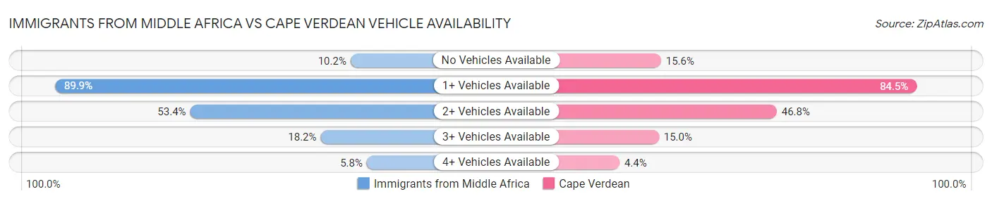 Immigrants from Middle Africa vs Cape Verdean Vehicle Availability