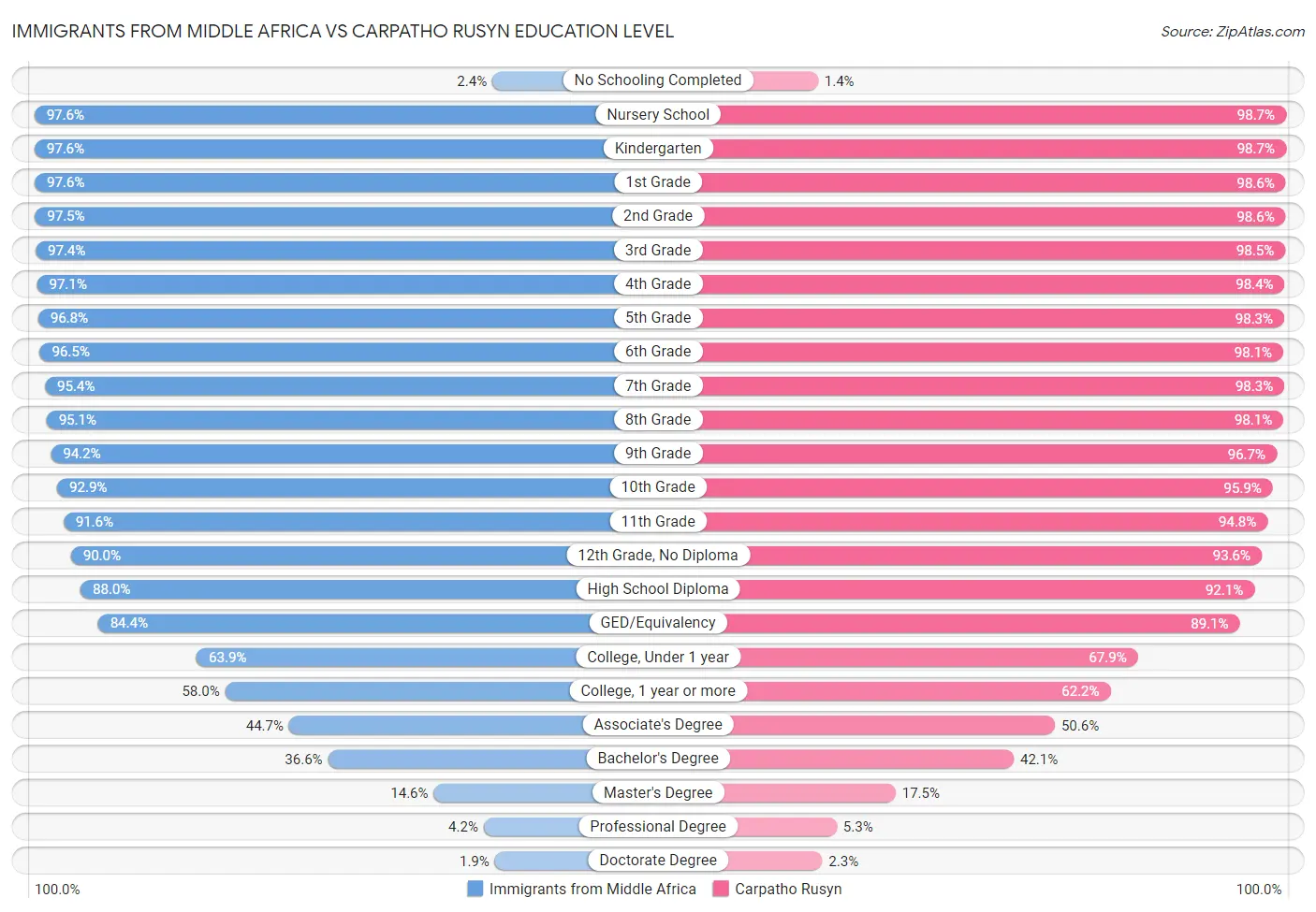 Immigrants from Middle Africa vs Carpatho Rusyn Education Level