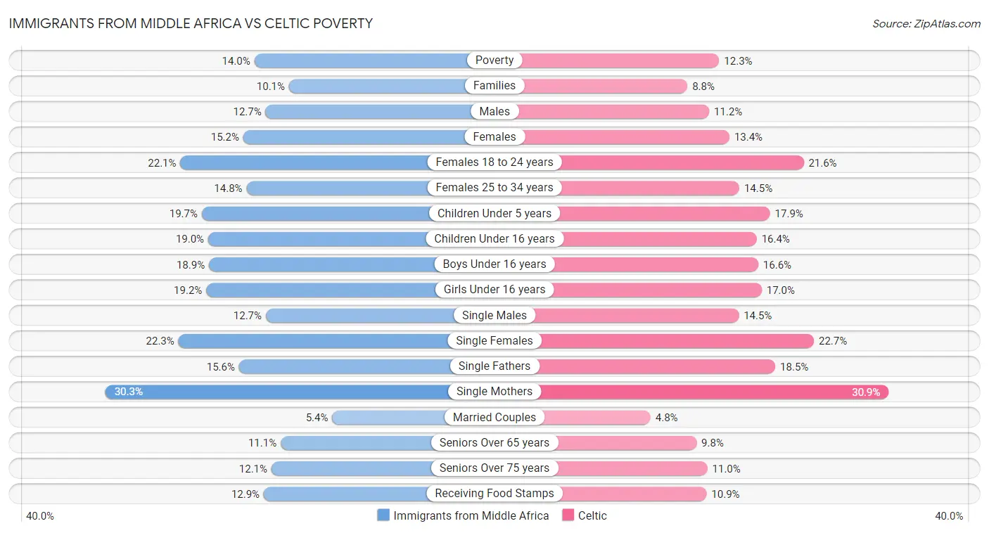Immigrants from Middle Africa vs Celtic Poverty