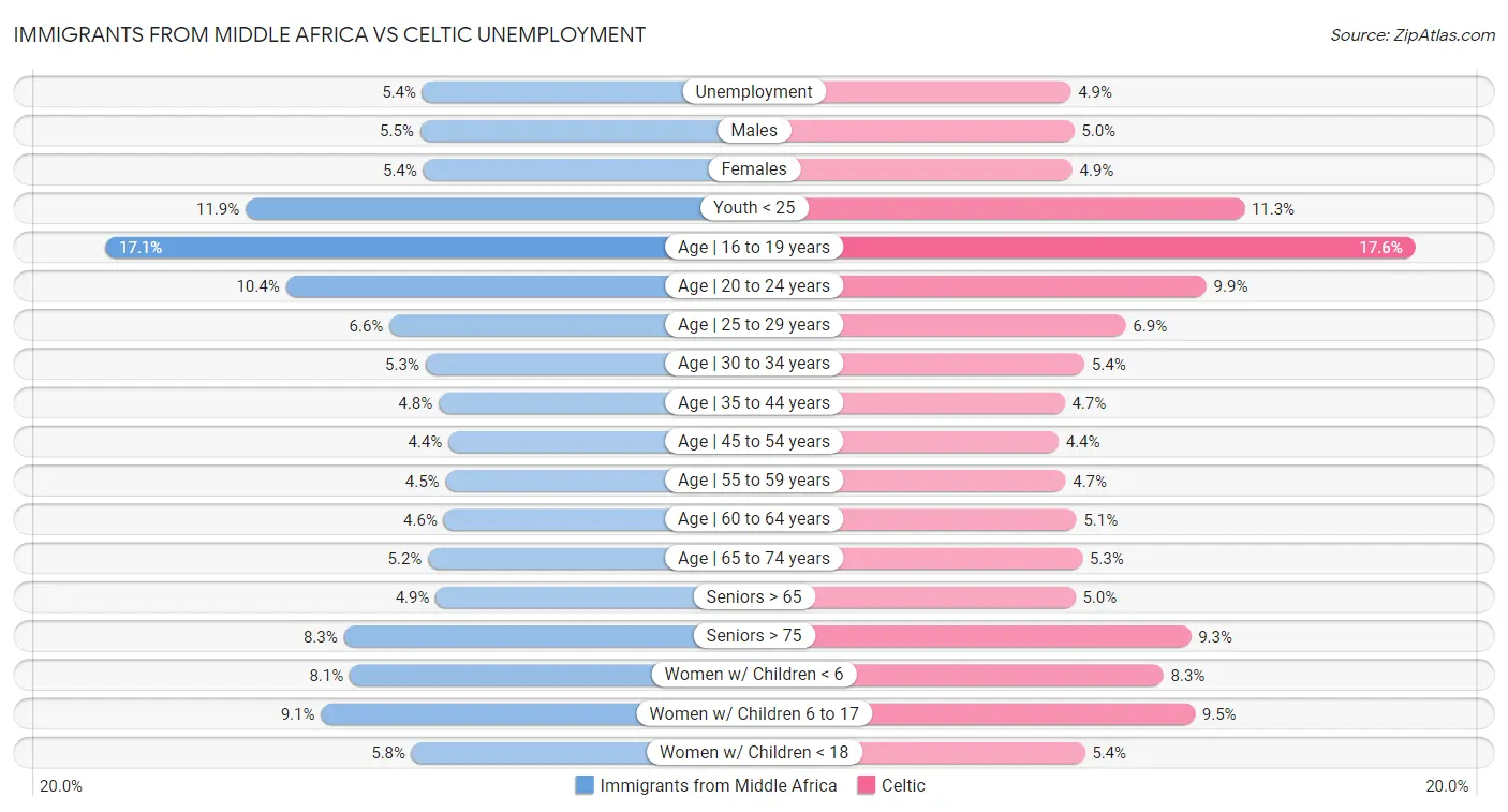 Immigrants from Middle Africa vs Celtic Unemployment