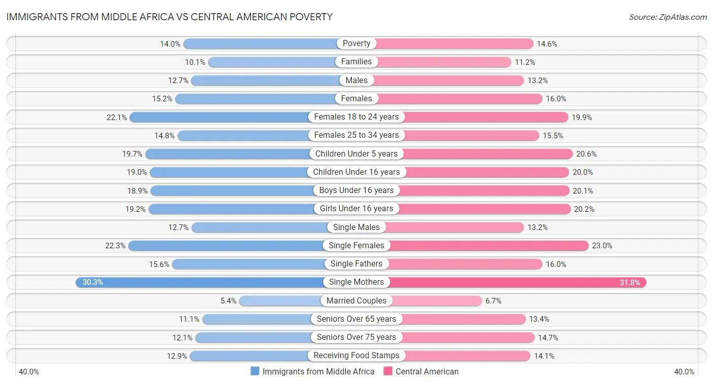 Immigrants from Middle Africa vs Central American Poverty