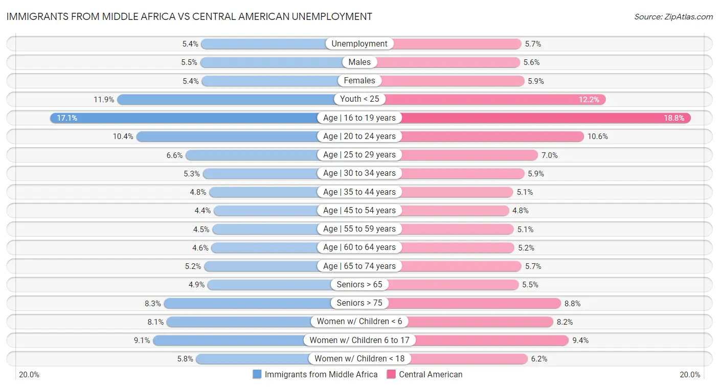 Immigrants from Middle Africa vs Central American Unemployment