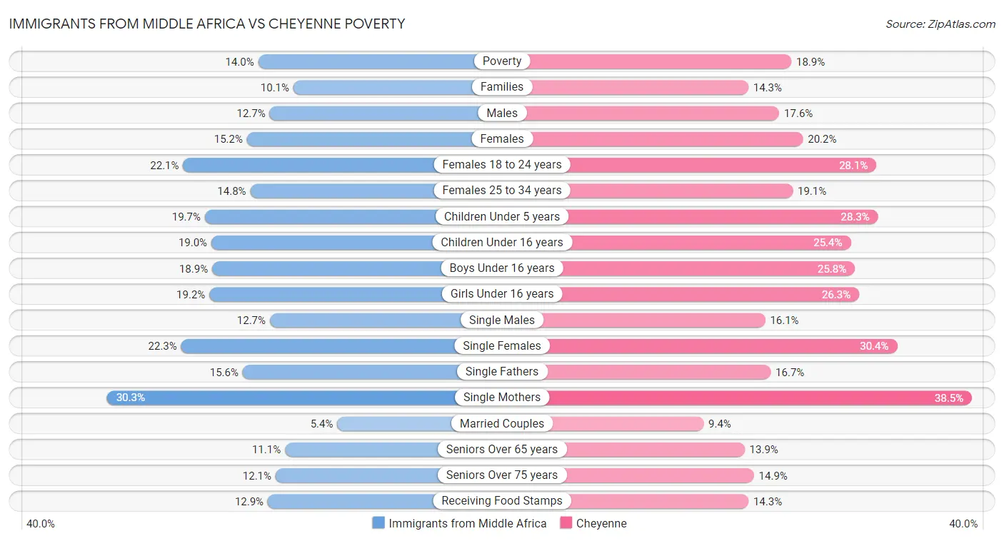 Immigrants from Middle Africa vs Cheyenne Poverty