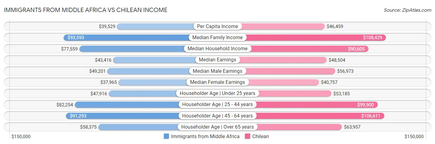 Immigrants from Middle Africa vs Chilean Income