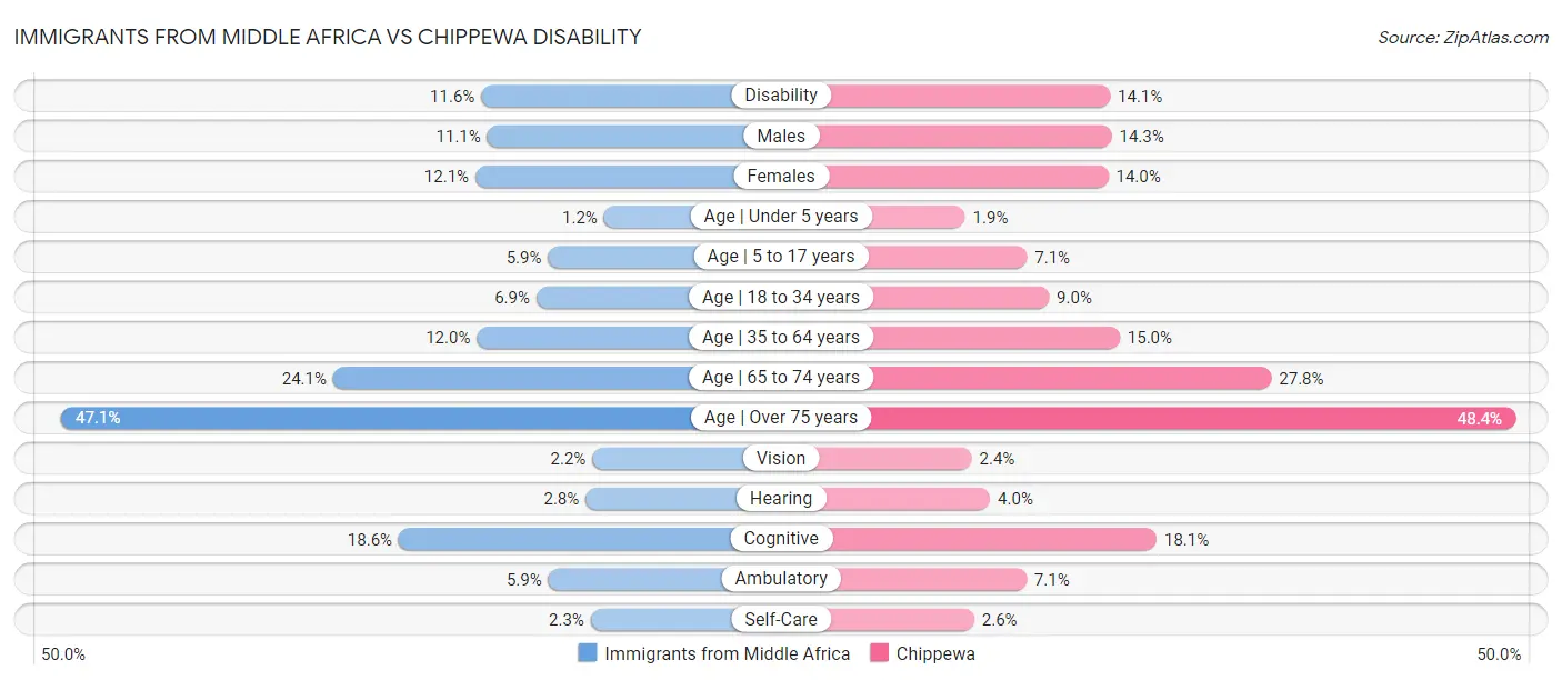 Immigrants from Middle Africa vs Chippewa Disability