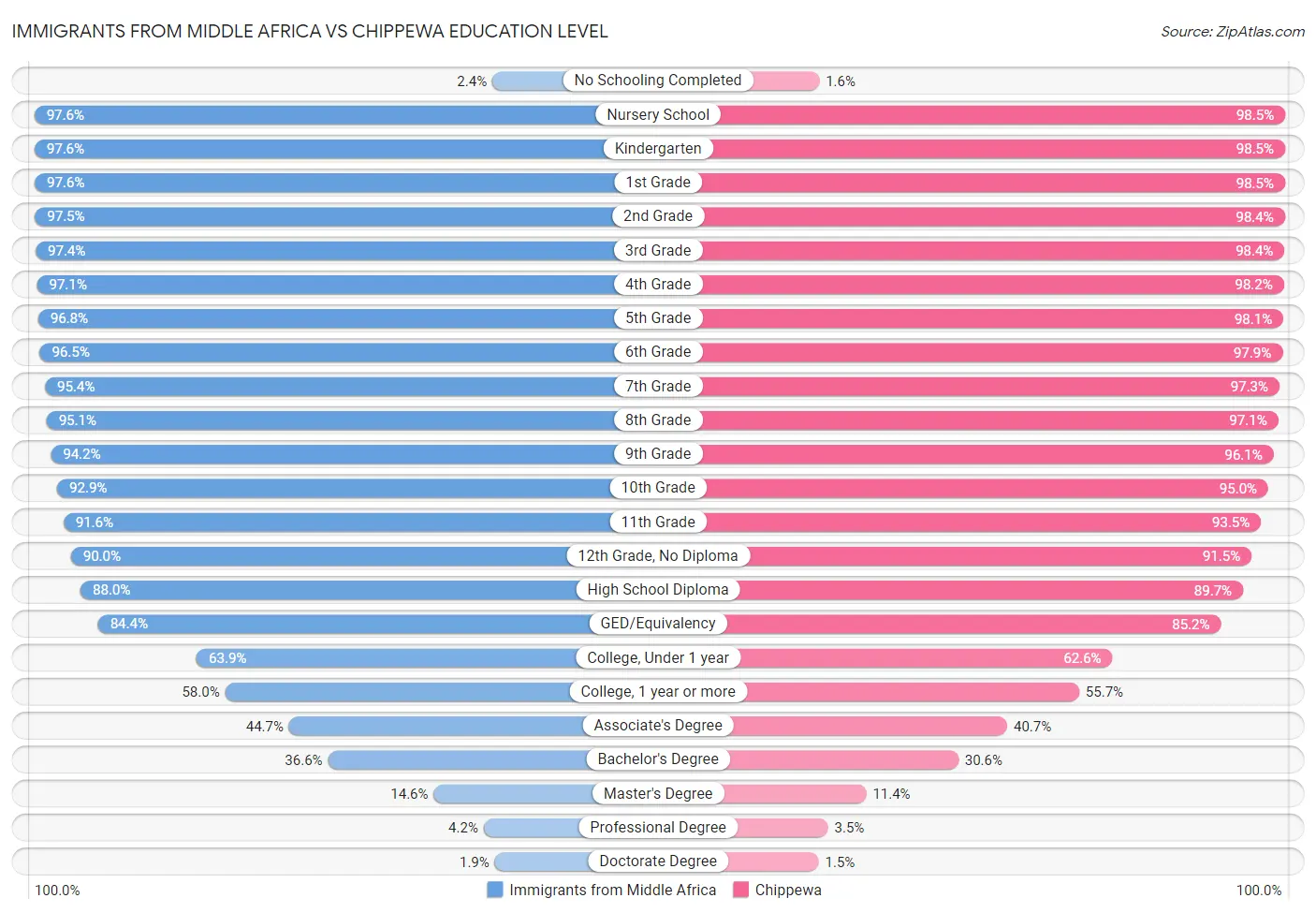 Immigrants from Middle Africa vs Chippewa Education Level
