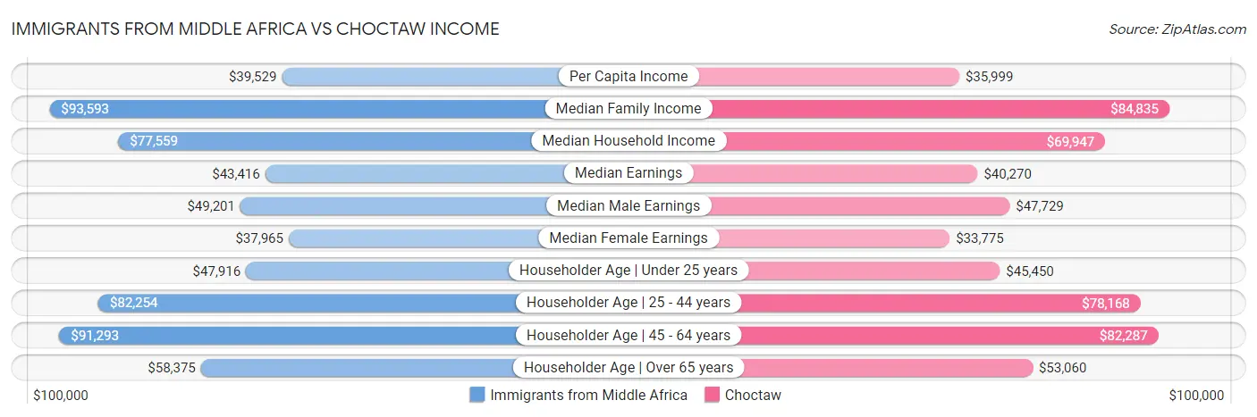 Immigrants from Middle Africa vs Choctaw Income
