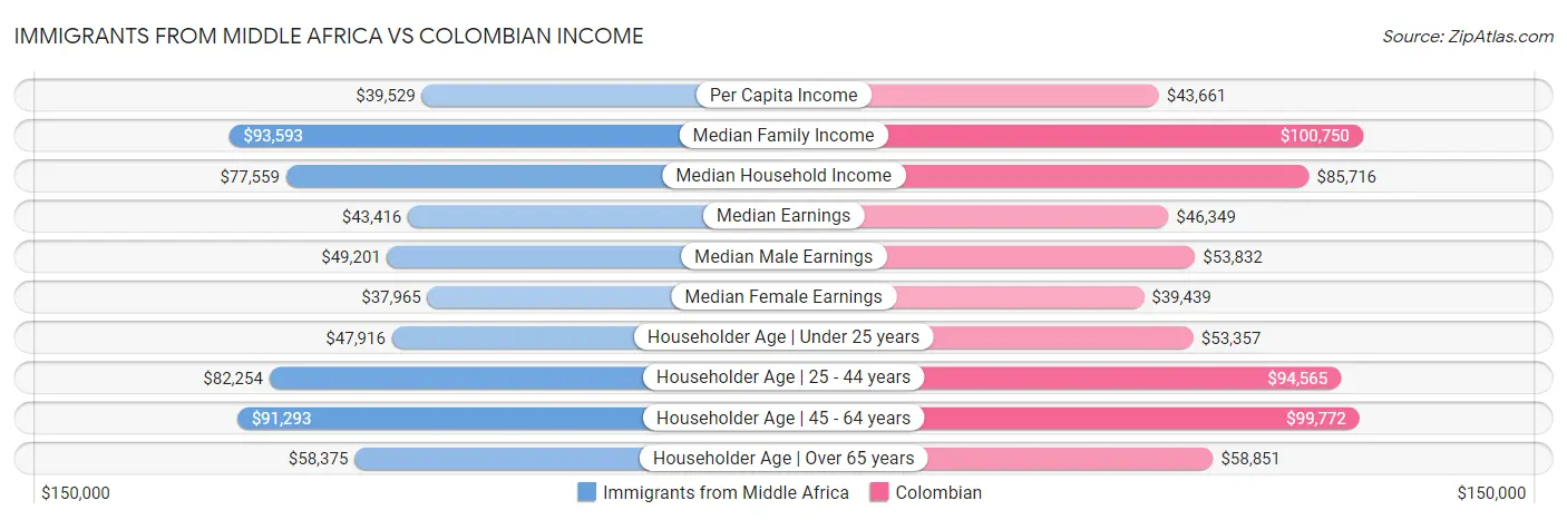 Immigrants from Middle Africa vs Colombian Income