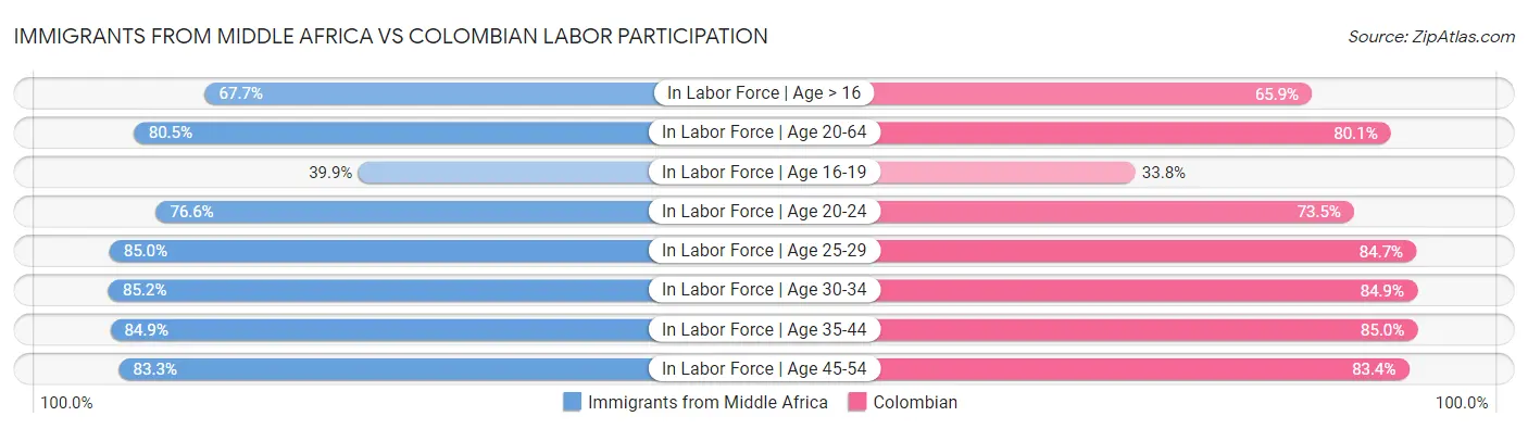 Immigrants from Middle Africa vs Colombian Labor Participation