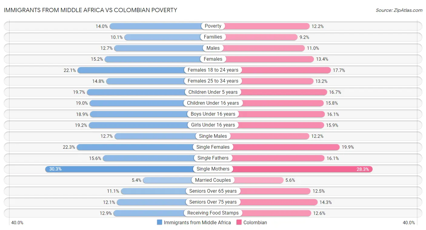 Immigrants from Middle Africa vs Colombian Poverty