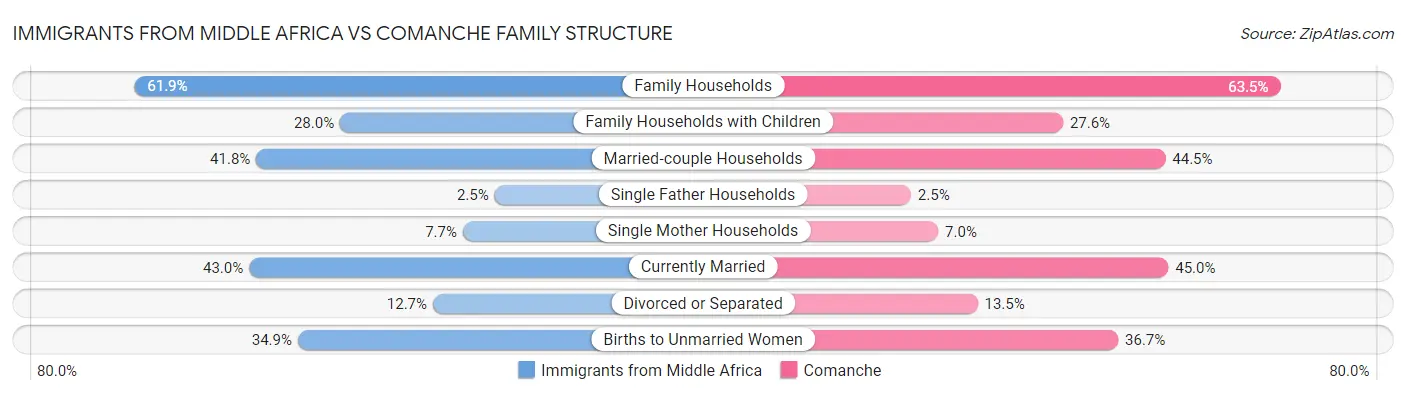 Immigrants from Middle Africa vs Comanche Family Structure