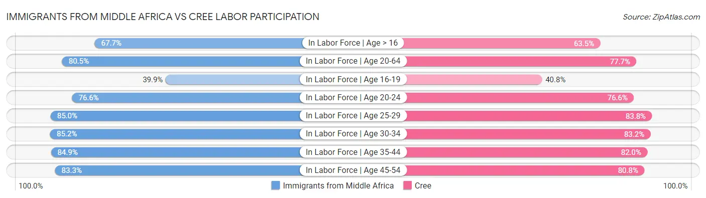 Immigrants from Middle Africa vs Cree Labor Participation