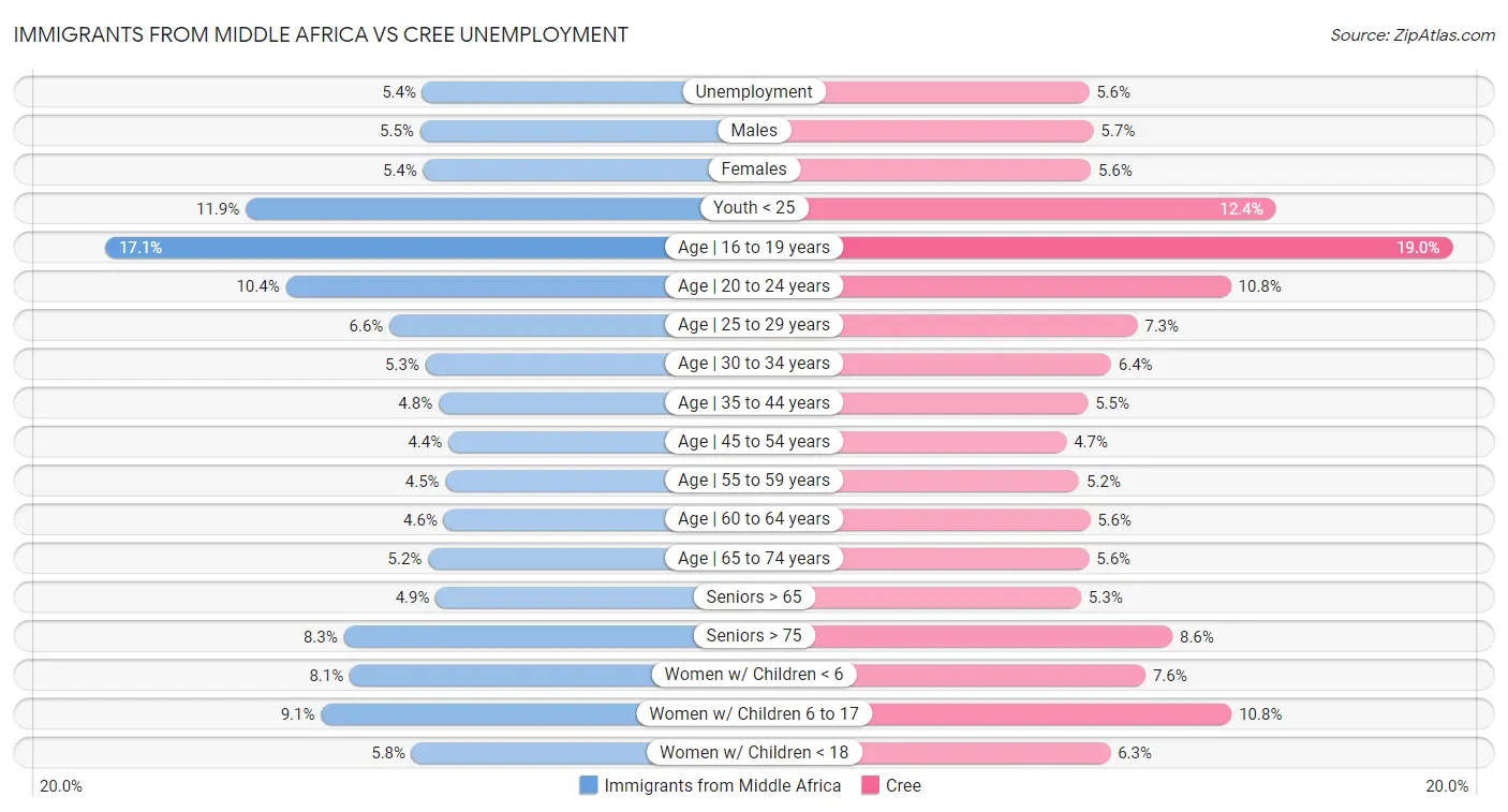 Immigrants from Middle Africa vs Cree Unemployment