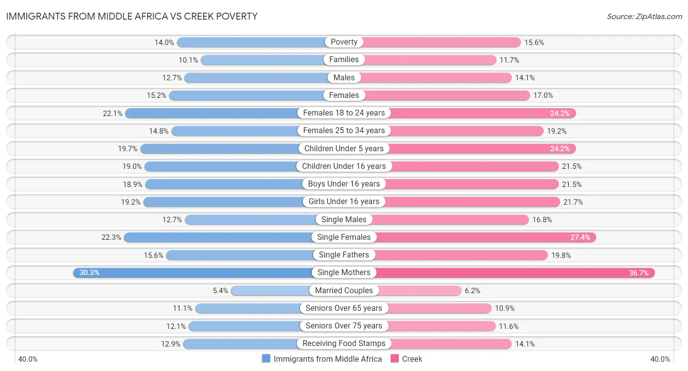 Immigrants from Middle Africa vs Creek Poverty