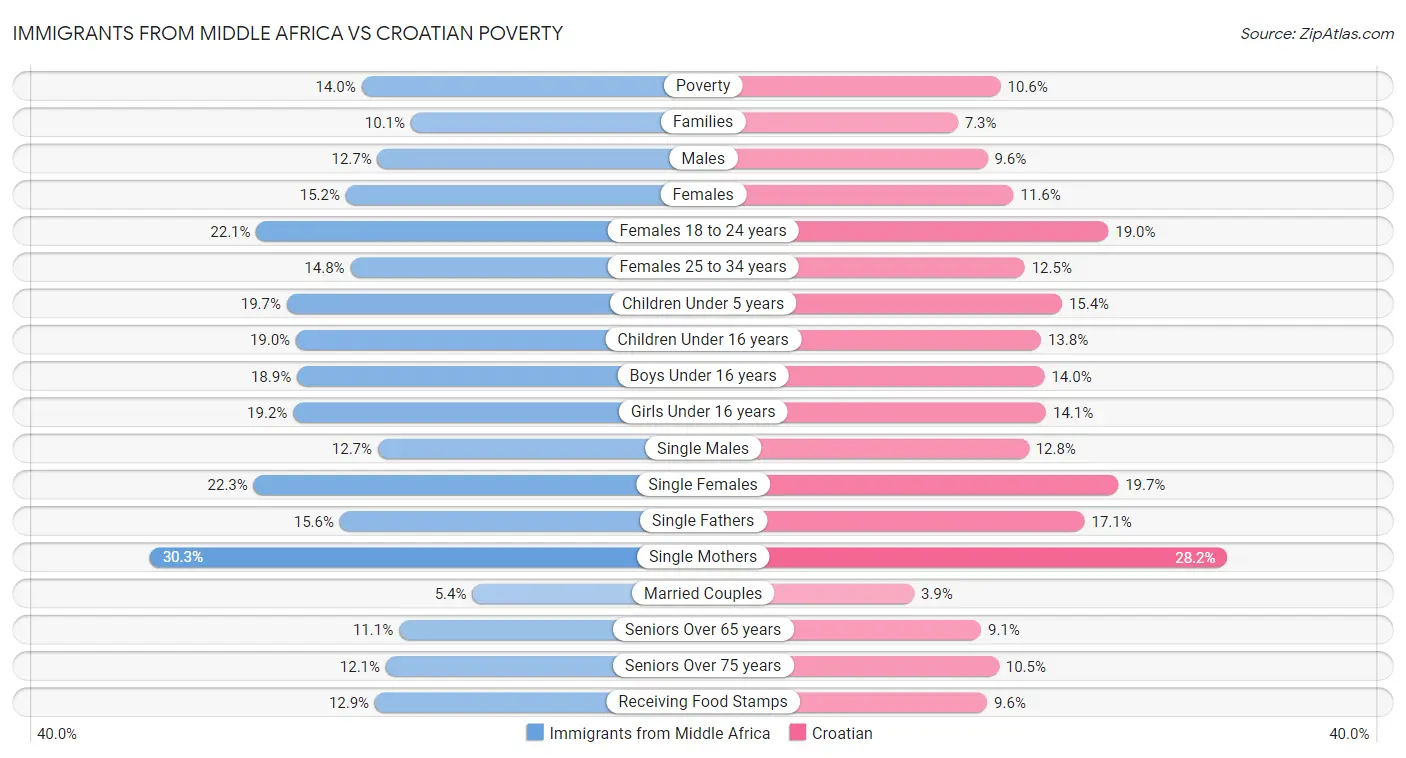 Immigrants from Middle Africa vs Croatian Poverty