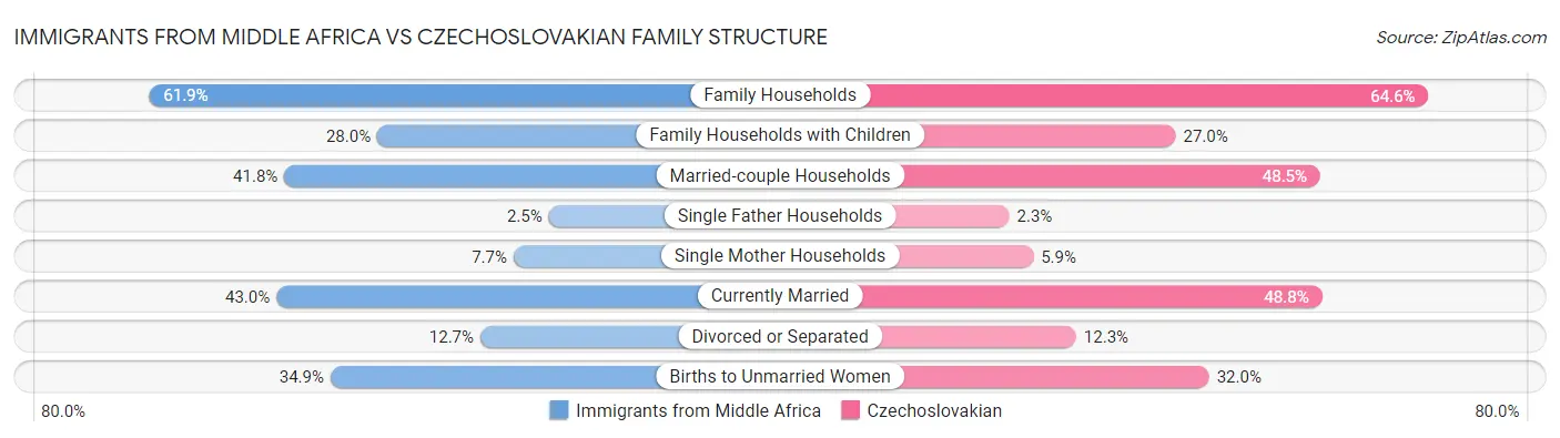 Immigrants from Middle Africa vs Czechoslovakian Family Structure