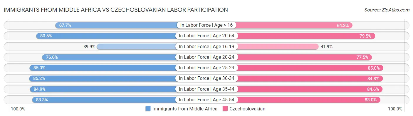 Immigrants from Middle Africa vs Czechoslovakian Labor Participation