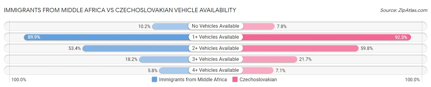 Immigrants from Middle Africa vs Czechoslovakian Vehicle Availability