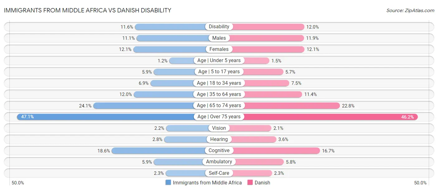 Immigrants from Middle Africa vs Danish Disability