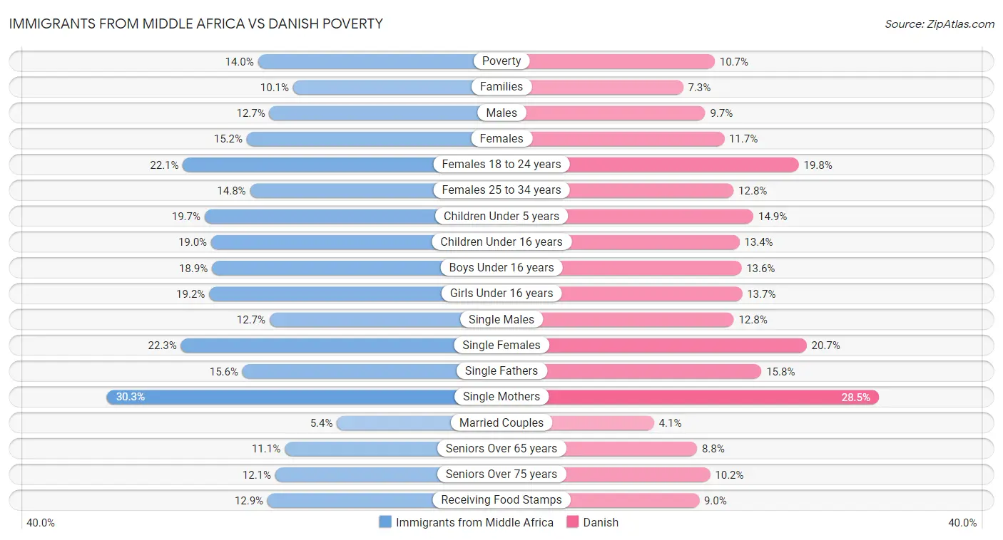 Immigrants from Middle Africa vs Danish Poverty