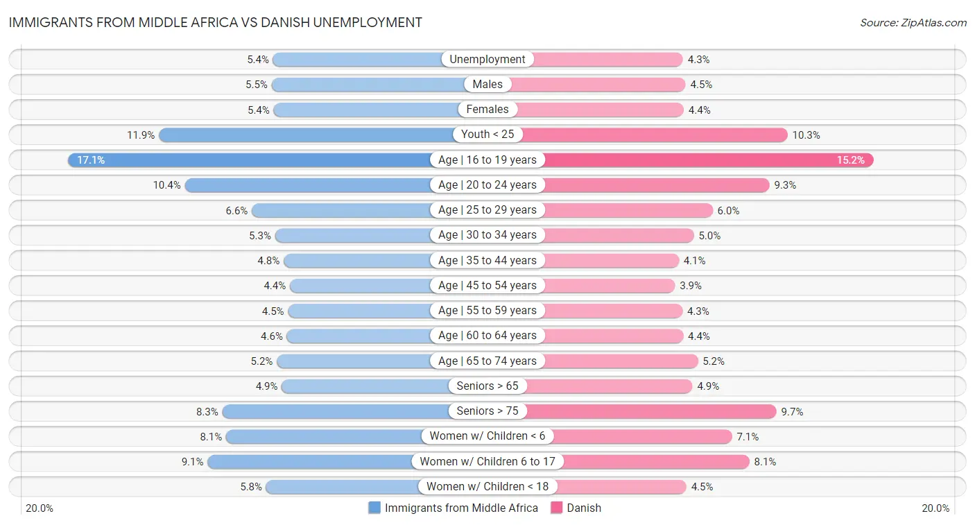 Immigrants from Middle Africa vs Danish Unemployment