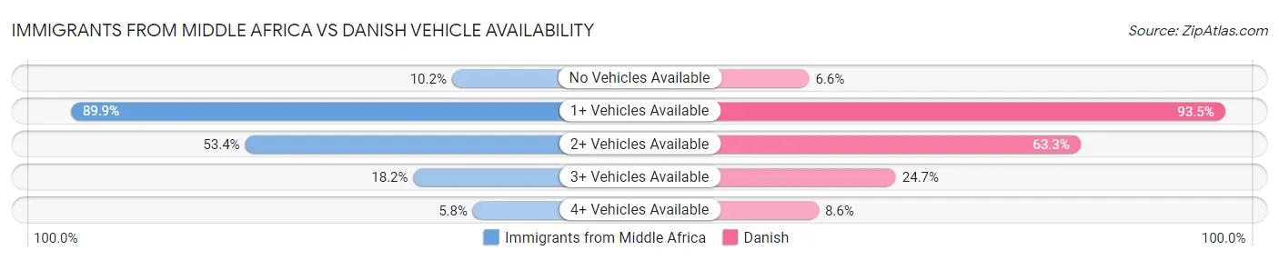 Immigrants from Middle Africa vs Danish Vehicle Availability