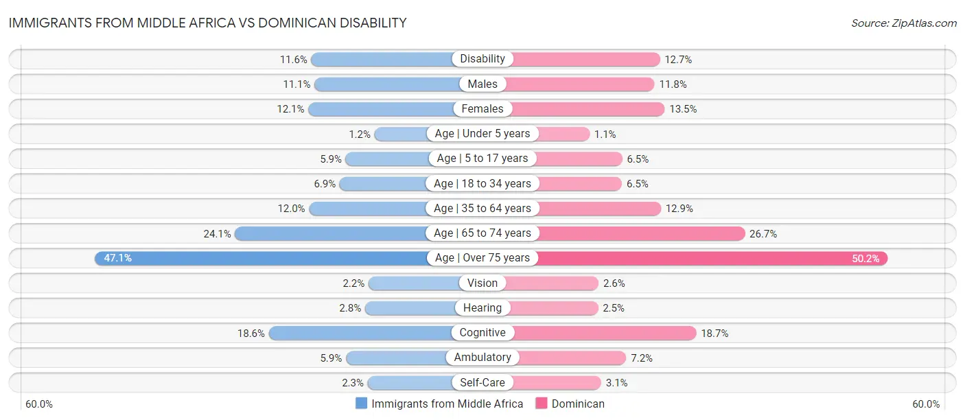 Immigrants from Middle Africa vs Dominican Disability