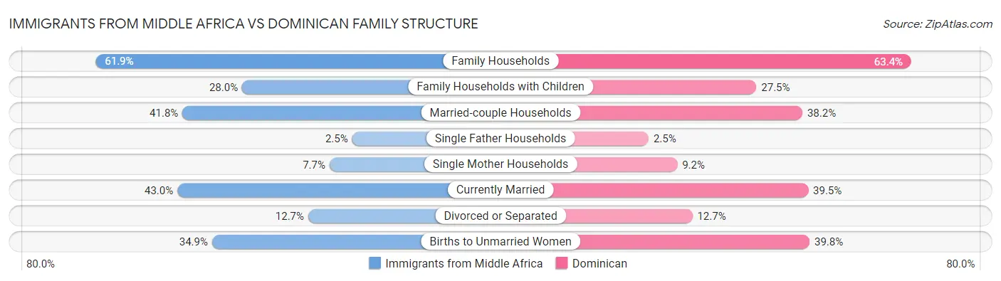 Immigrants from Middle Africa vs Dominican Family Structure