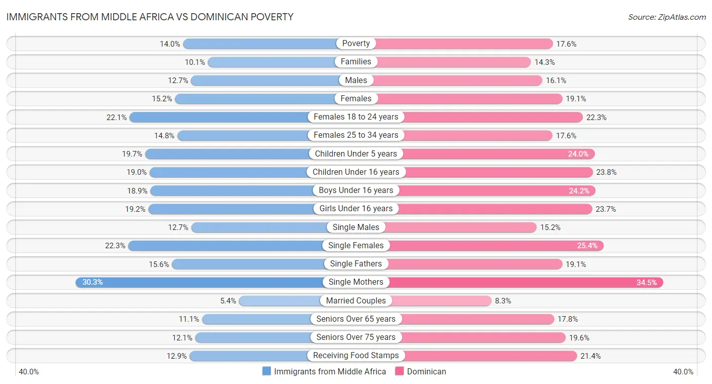 Immigrants from Middle Africa vs Dominican Poverty