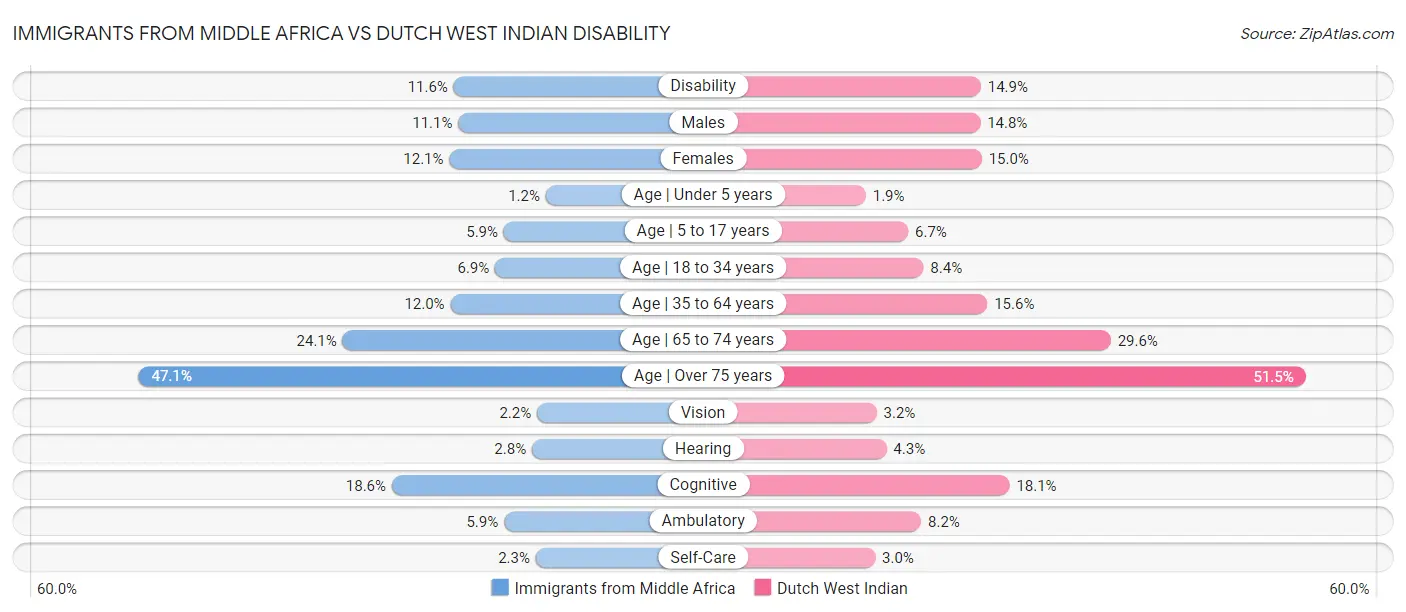 Immigrants from Middle Africa vs Dutch West Indian Disability