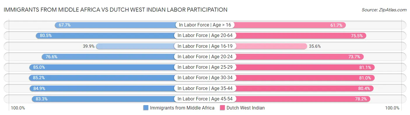 Immigrants from Middle Africa vs Dutch West Indian Labor Participation