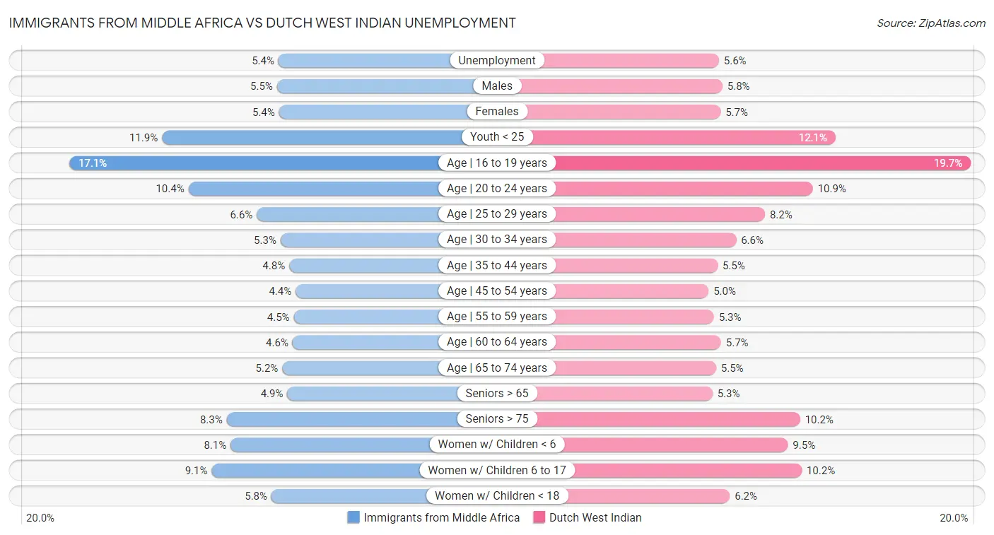 Immigrants from Middle Africa vs Dutch West Indian Unemployment