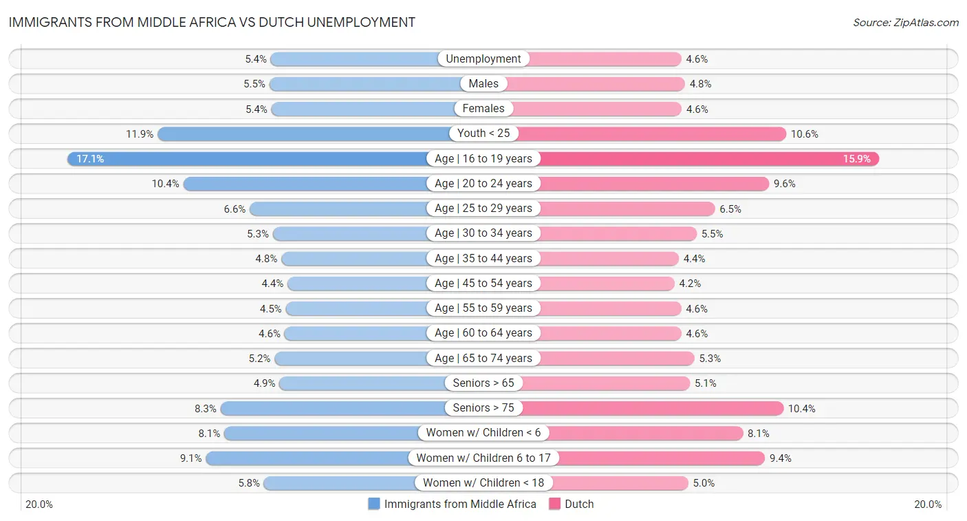 Immigrants from Middle Africa vs Dutch Unemployment