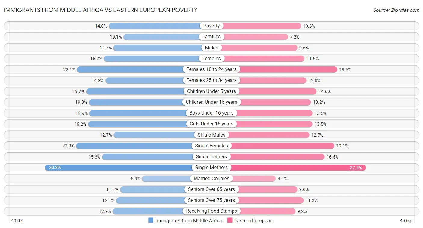 Immigrants from Middle Africa vs Eastern European Poverty