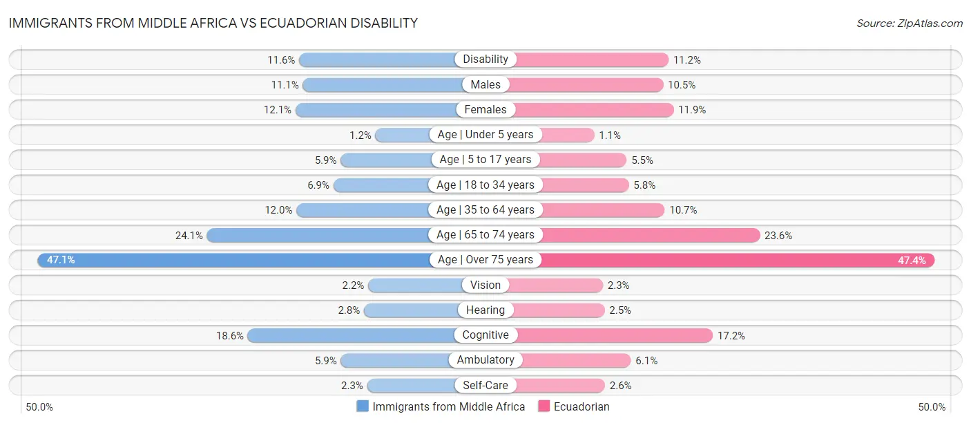 Immigrants from Middle Africa vs Ecuadorian Disability
