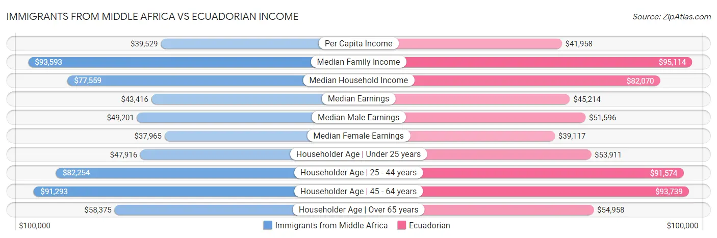 Immigrants from Middle Africa vs Ecuadorian Income