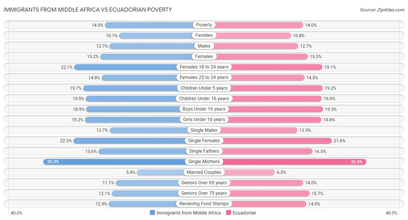Immigrants from Middle Africa vs Ecuadorian Poverty