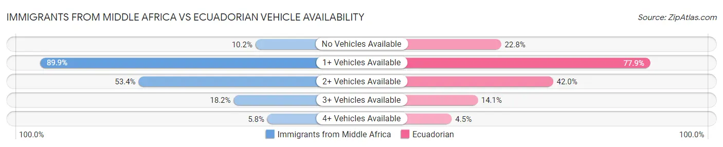 Immigrants from Middle Africa vs Ecuadorian Vehicle Availability