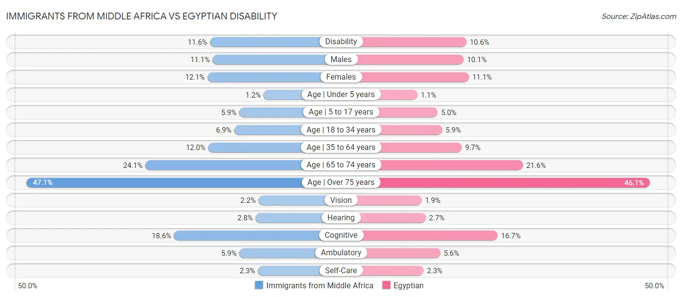 Immigrants from Middle Africa vs Egyptian Disability