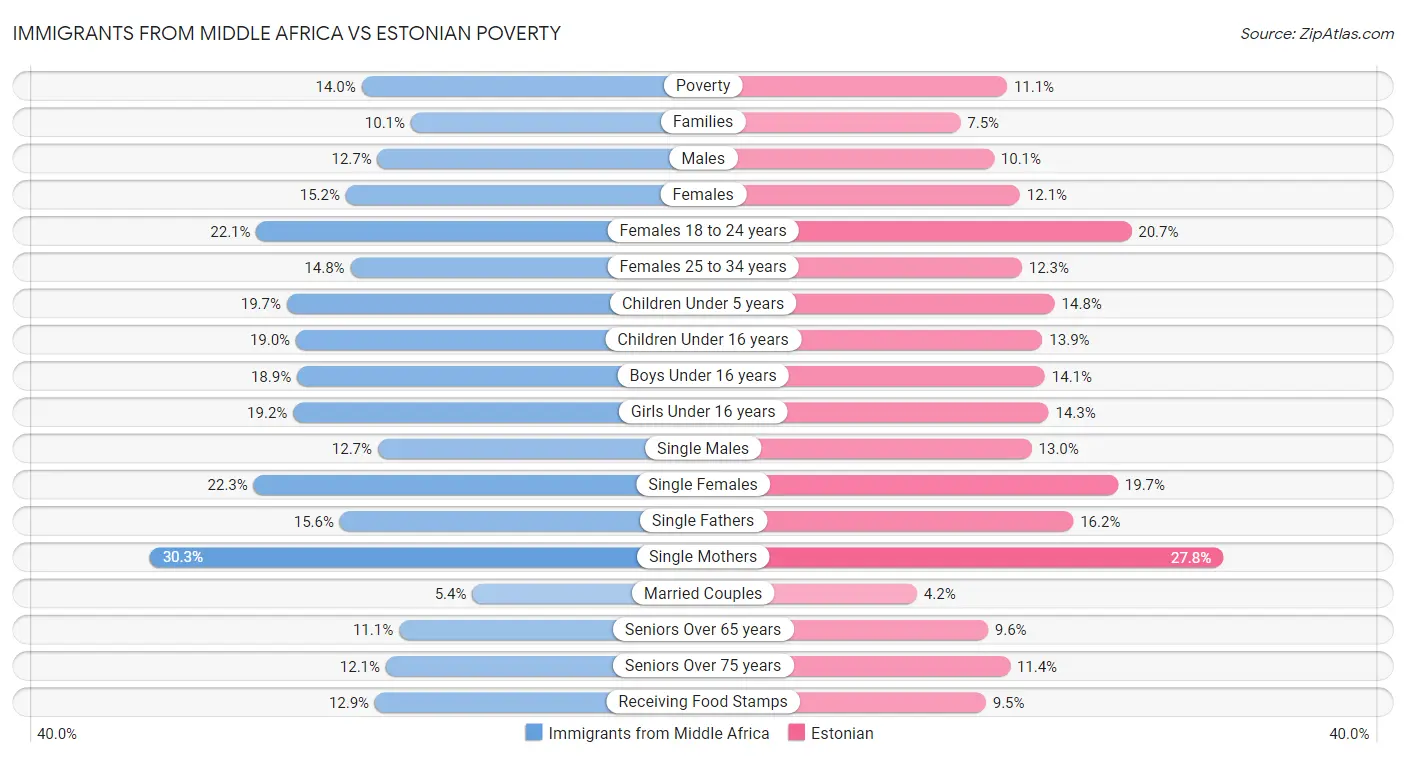 Immigrants from Middle Africa vs Estonian Poverty