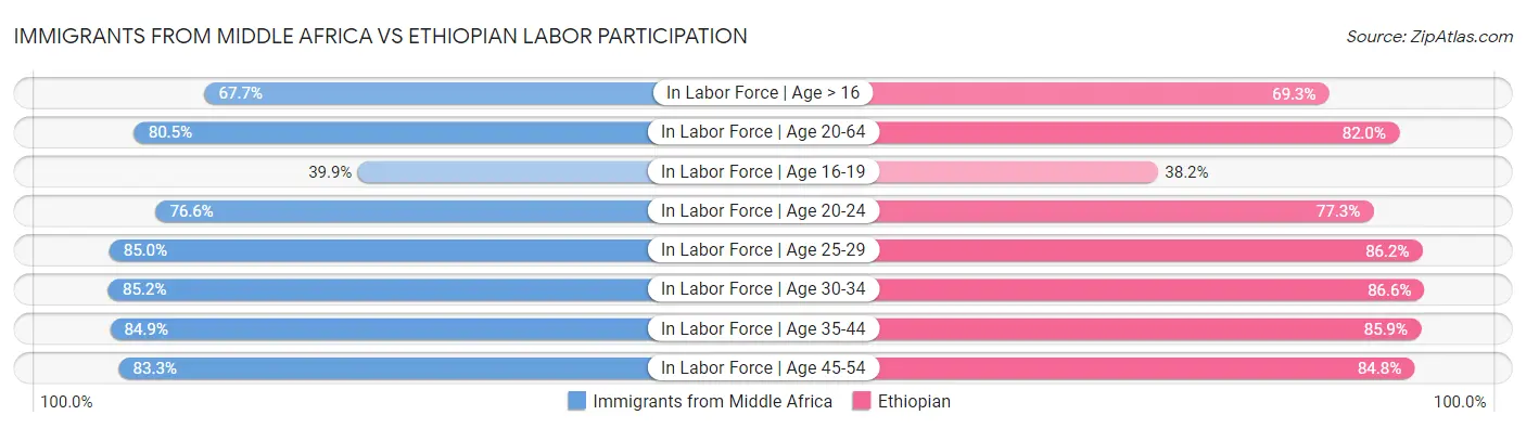 Immigrants from Middle Africa vs Ethiopian Labor Participation